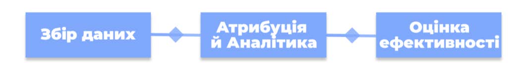 Три основные этапа модели атрибуции: Сбор данных, Атрибуция и Аналитика, Оценка эффективности