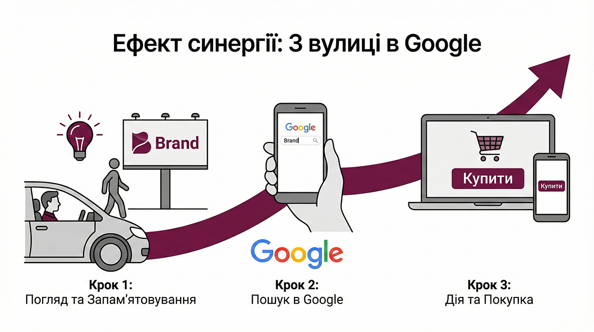 Сінергія з іншими каналами