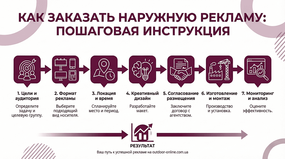 Инфографика — как заказать наружную рекламу